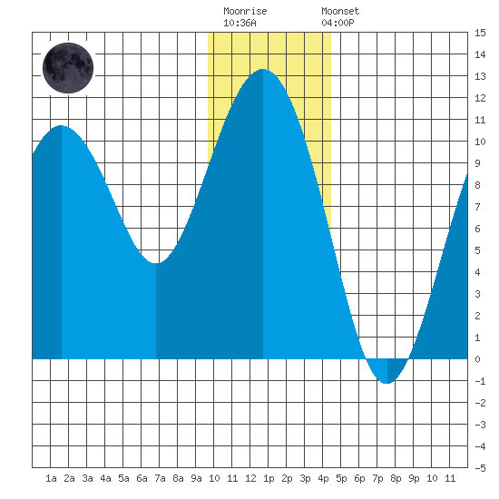 Whittier tide chart for Sunday, January 18, 2026