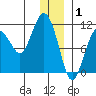 Whittier tide chart for Thursday, January 1, 2026