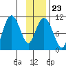Whittier tide chart for Friday, January 23, 2026