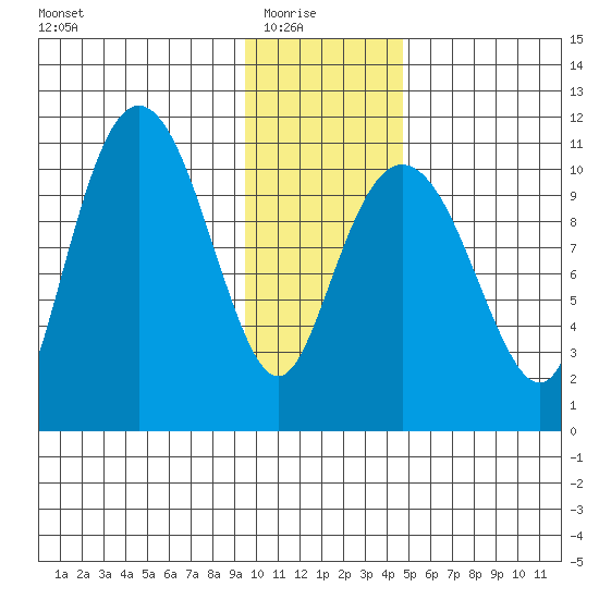 Whittier tide chart for Saturday, January 24, 2026