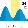 Whittier tide chart for Saturday, January 24, 2026
