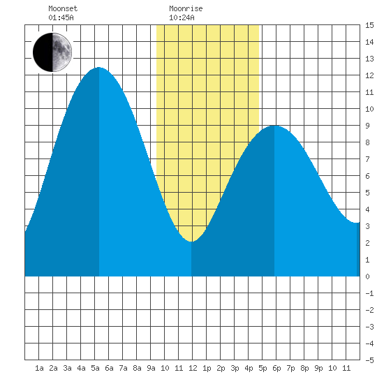 Whittier tide chart for Sunday, January 25, 2026