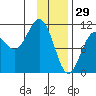 Whittier tide chart for Thursday, January 29, 2026