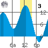Whittier tide chart for Saturday, January 3, 2026