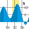 Whittier tide chart for Monday, January 5, 2026