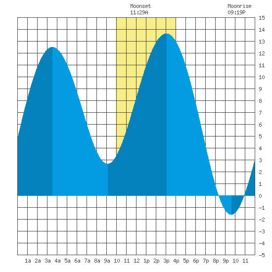 Whittier tide chart for Tuesday, January 6, 2026
