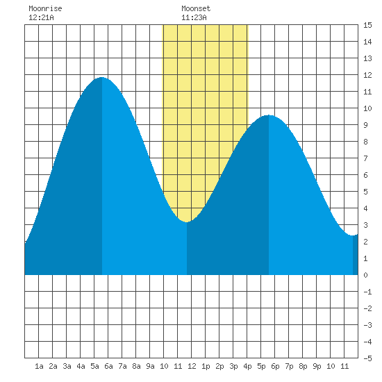 Whittier tide chart for Friday, January 9, 2026