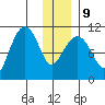 Whittier tide chart for Friday, January 9, 2026