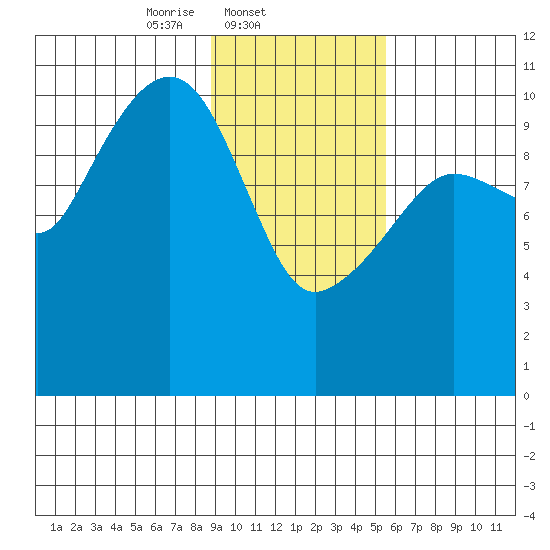 Whittier tide chart for Tuesday, February 10, 2026