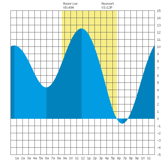 Whittier tide chart for Sunday, February 15, 2026