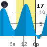 Whittier tide chart for Tuesday, February 17, 2026