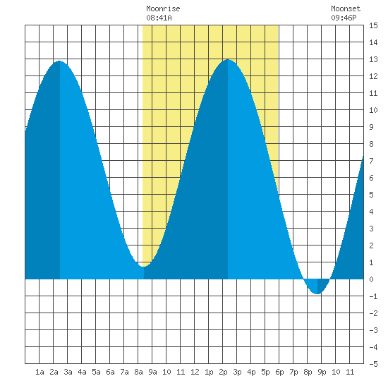 Whittier tide chart for Thursday, February 19, 2026