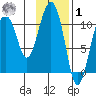 Whittier tide chart for Sunday, February 1, 2026