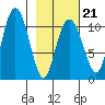 Whittier tide chart for Saturday, February 21, 2026