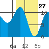 Whittier tide chart for Friday, February 27, 2026
