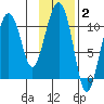 Whittier tide chart for Monday, February 2, 2026