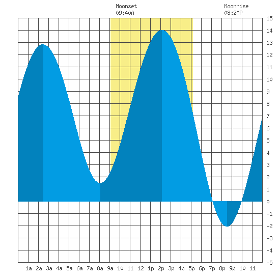 Whittier tide chart for Tuesday, February 3, 2026