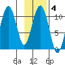 Whittier tide chart for Wednesday, February 4, 2026