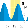 Whittier tide chart for Thursday, February 5, 2026
