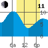 Whittier tide chart for Wednesday, March 11, 2026