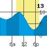 Whittier tide chart for Friday, March 13, 2026