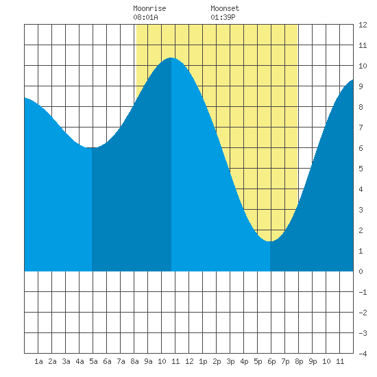 Whittier tide chart for Saturday, March 14, 2026