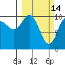Whittier tide chart for Saturday, March 14, 2026