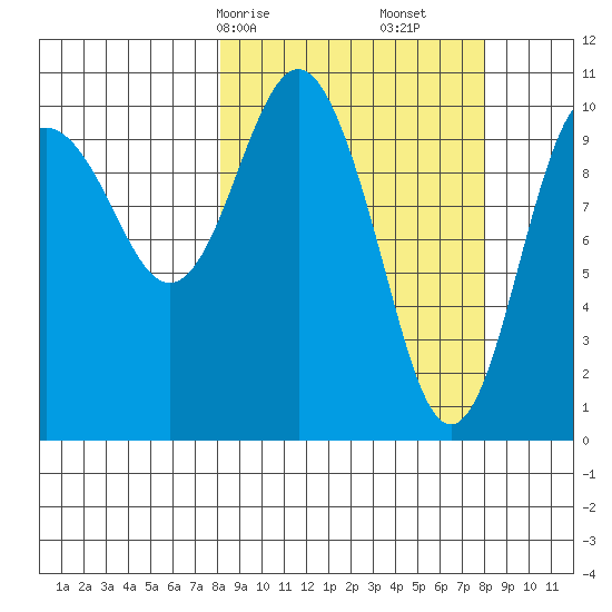 Whittier tide chart for Sunday, March 15, 2026