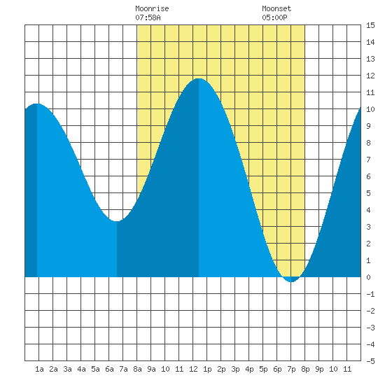 Whittier tide chart for Monday, March 16, 2026