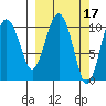 Whittier tide chart for Tuesday, March 17, 2026