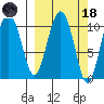 Whittier tide chart for Wednesday, March 18, 2026