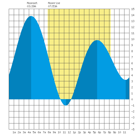 Whittier tide chart for Monday, March 23, 2026