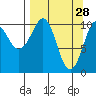 Whittier tide chart for Saturday, March 28, 2026