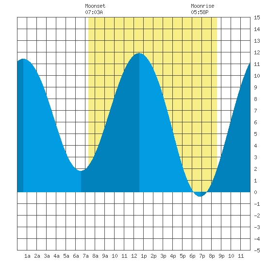 Whittier tide chart for Monday, March 30, 2026