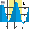 Whittier tide chart for Tuesday, March 3, 2026