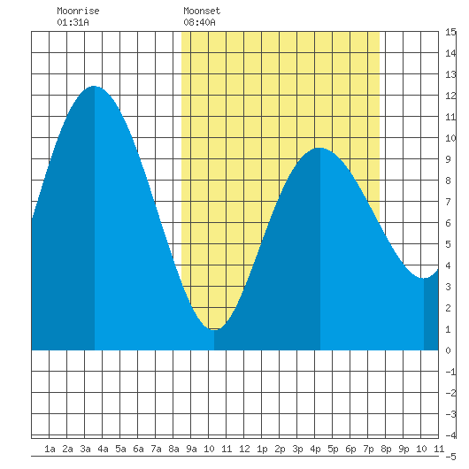 Whittier tide chart for Sunday, March 8, 2026