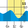 Whittier tide chart for Saturday, April 11, 2026