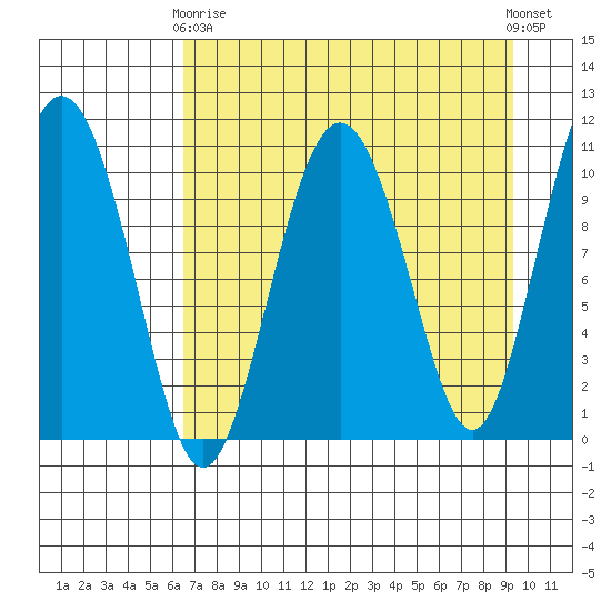 Whittier tide chart for Thursday, April 16, 2026