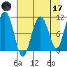 Whittier tide chart for Friday, April 17, 2026
