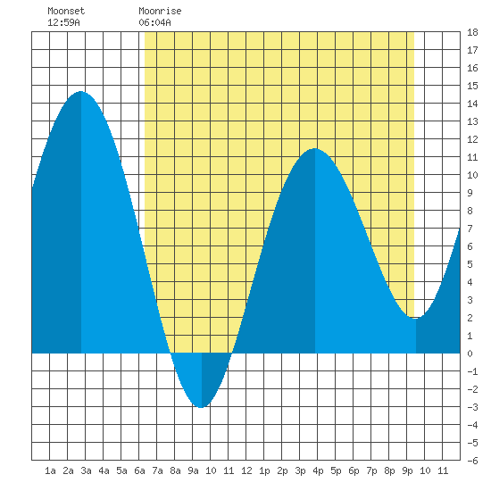 Whittier tide chart for Sunday, April 19, 2026