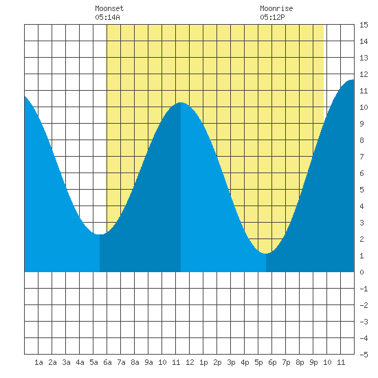 Whittier tide chart for Monday, April 27, 2026