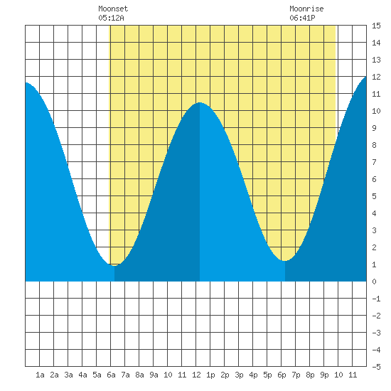 Whittier tide chart for Tuesday, April 28, 2026