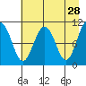 Whittier tide chart for Tuesday, April 28, 2026