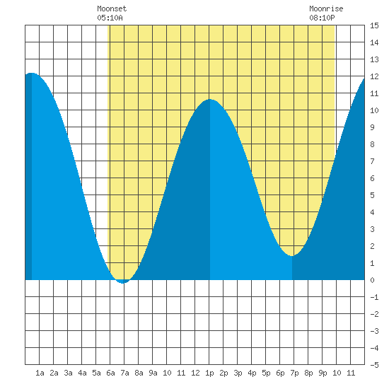 Whittier tide chart for Wednesday, April 29, 2026