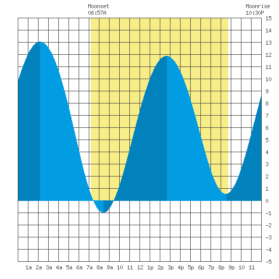 Whittier tide chart for Thursday, April 2, 2026
