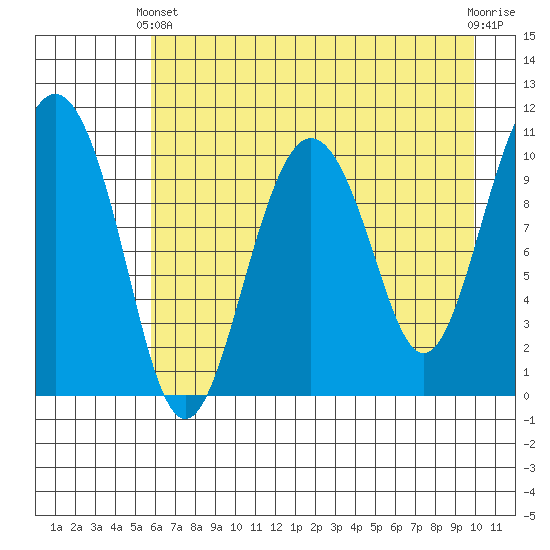 Whittier tide chart for Thursday, April 30, 2026