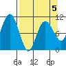 Whittier tide chart for Sunday, April 5, 2026