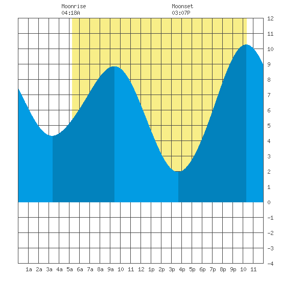 Whittier tide chart for Monday, May 11, 2026