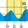 Whittier tide chart for Monday, May 11, 2026