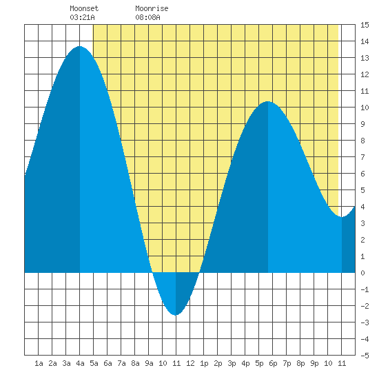 Whittier tide chart for Wednesday, May 20, 2026